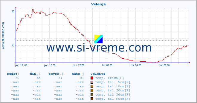 POVPREČJE :: Velenje :: temp. zraka | vlaga | smer vetra | hitrost vetra | sunki vetra | tlak | padavine | sonce | temp. tal  5cm | temp. tal 10cm | temp. tal 20cm | temp. tal 30cm | temp. tal 50cm :: zadnji dan / 5 minut.