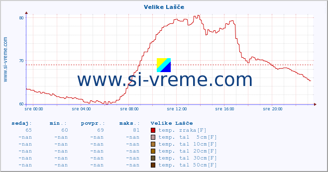 POVPREČJE :: Velike Lašče :: temp. zraka | vlaga | smer vetra | hitrost vetra | sunki vetra | tlak | padavine | sonce | temp. tal  5cm | temp. tal 10cm | temp. tal 20cm | temp. tal 30cm | temp. tal 50cm :: zadnji dan / 5 minut.