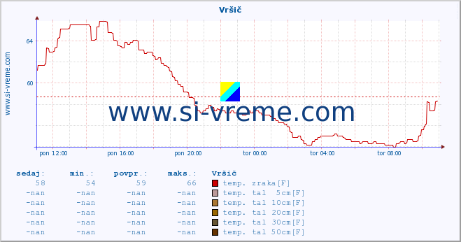 POVPREČJE :: Vršič :: temp. zraka | vlaga | smer vetra | hitrost vetra | sunki vetra | tlak | padavine | sonce | temp. tal  5cm | temp. tal 10cm | temp. tal 20cm | temp. tal 30cm | temp. tal 50cm :: zadnji dan / 5 minut.