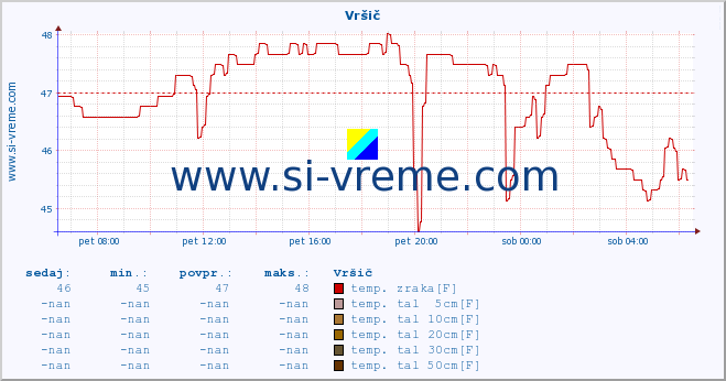 POVPREČJE :: Vršič :: temp. zraka | vlaga | smer vetra | hitrost vetra | sunki vetra | tlak | padavine | sonce | temp. tal  5cm | temp. tal 10cm | temp. tal 20cm | temp. tal 30cm | temp. tal 50cm :: zadnji dan / 5 minut.