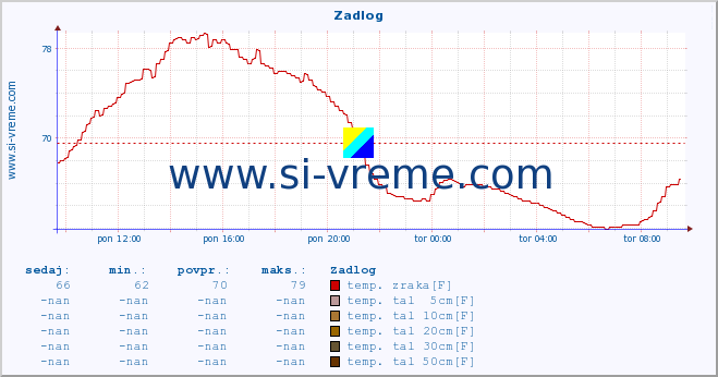 POVPREČJE :: Zadlog :: temp. zraka | vlaga | smer vetra | hitrost vetra | sunki vetra | tlak | padavine | sonce | temp. tal  5cm | temp. tal 10cm | temp. tal 20cm | temp. tal 30cm | temp. tal 50cm :: zadnji dan / 5 minut.