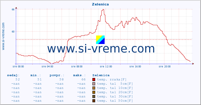 POVPREČJE :: Zelenica :: temp. zraka | vlaga | smer vetra | hitrost vetra | sunki vetra | tlak | padavine | sonce | temp. tal  5cm | temp. tal 10cm | temp. tal 20cm | temp. tal 30cm | temp. tal 50cm :: zadnji dan / 5 minut.