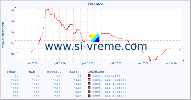 POVPREČJE :: Zelenica :: temp. zraka | vlaga | smer vetra | hitrost vetra | sunki vetra | tlak | padavine | sonce | temp. tal  5cm | temp. tal 10cm | temp. tal 20cm | temp. tal 30cm | temp. tal 50cm :: zadnji dan / 5 minut.