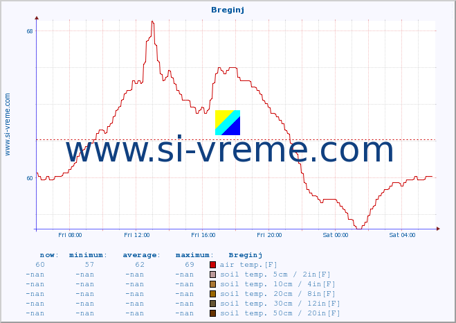  :: Breginj :: air temp. | humi- dity | wind dir. | wind speed | wind gusts | air pressure | precipi- tation | sun strength | soil temp. 5cm / 2in | soil temp. 10cm / 4in | soil temp. 20cm / 8in | soil temp. 30cm / 12in | soil temp. 50cm / 20in :: last day / 5 minutes.