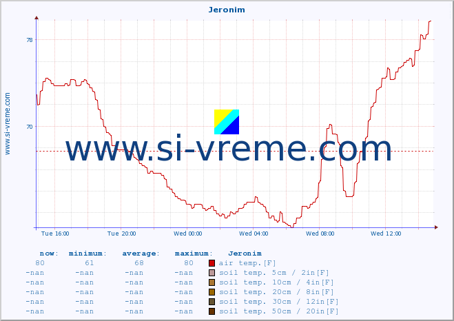  :: Jeronim :: air temp. | humi- dity | wind dir. | wind speed | wind gusts | air pressure | precipi- tation | sun strength | soil temp. 5cm / 2in | soil temp. 10cm / 4in | soil temp. 20cm / 8in | soil temp. 30cm / 12in | soil temp. 50cm / 20in :: last day / 5 minutes.