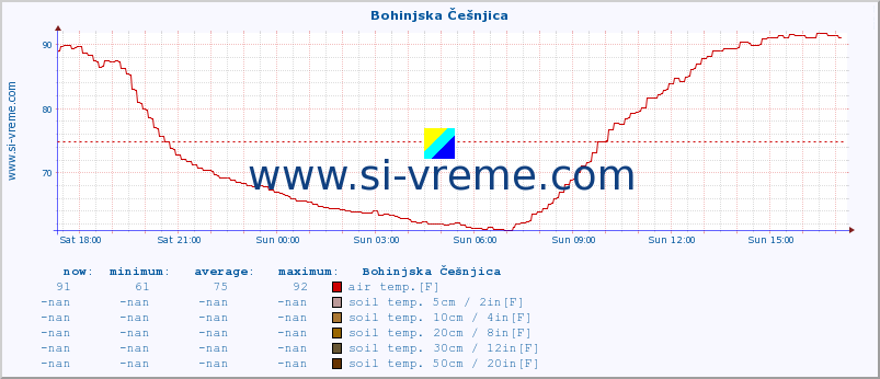  :: Bohinjska Češnjica :: air temp. | humi- dity | wind dir. | wind speed | wind gusts | air pressure | precipi- tation | sun strength | soil temp. 5cm / 2in | soil temp. 10cm / 4in | soil temp. 20cm / 8in | soil temp. 30cm / 12in | soil temp. 50cm / 20in :: last day / 5 minutes.