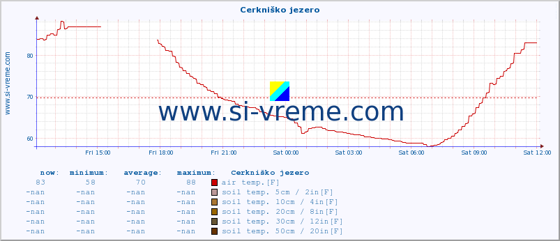  :: Cerkniško jezero :: air temp. | humi- dity | wind dir. | wind speed | wind gusts | air pressure | precipi- tation | sun strength | soil temp. 5cm / 2in | soil temp. 10cm / 4in | soil temp. 20cm / 8in | soil temp. 30cm / 12in | soil temp. 50cm / 20in :: last day / 5 minutes.