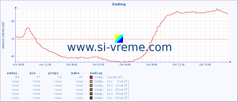 POVPREČJE :: Zadlog :: temp. zraka | vlaga | smer vetra | hitrost vetra | sunki vetra | tlak | padavine | sonce | temp. tal  5cm | temp. tal 10cm | temp. tal 20cm | temp. tal 30cm | temp. tal 50cm :: zadnji dan / 5 minut.