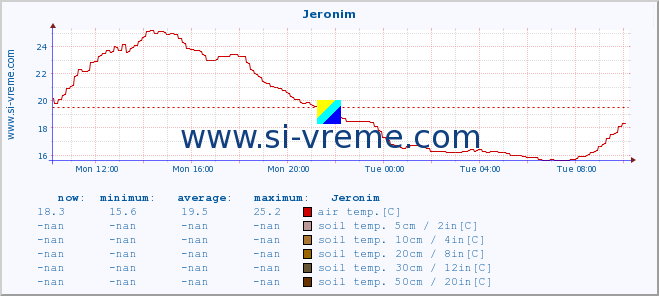  :: Jeronim :: air temp. | humi- dity | wind dir. | wind speed | wind gusts | air pressure | precipi- tation | sun strength | soil temp. 5cm / 2in | soil temp. 10cm / 4in | soil temp. 20cm / 8in | soil temp. 30cm / 12in | soil temp. 50cm / 20in :: last day / 5 minutes.