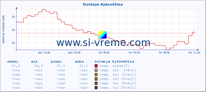 POVPREČJE :: Dolenje Ajdovščina :: temp. zraka | vlaga | smer vetra | hitrost vetra | sunki vetra | tlak | padavine | sonce | temp. tal  5cm | temp. tal 10cm | temp. tal 20cm | temp. tal 30cm | temp. tal 50cm :: zadnji dan / 5 minut.