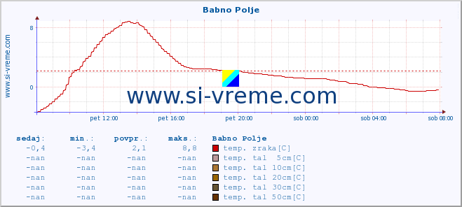 POVPREČJE :: Babno Polje :: temp. zraka | vlaga | smer vetra | hitrost vetra | sunki vetra | tlak | padavine | sonce | temp. tal  5cm | temp. tal 10cm | temp. tal 20cm | temp. tal 30cm | temp. tal 50cm :: zadnji dan / 5 minut.