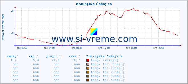 POVPREČJE :: Bohinjska Češnjica :: temp. zraka | vlaga | smer vetra | hitrost vetra | sunki vetra | tlak | padavine | sonce | temp. tal  5cm | temp. tal 10cm | temp. tal 20cm | temp. tal 30cm | temp. tal 50cm :: zadnji dan / 5 minut.