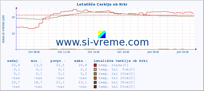 POVPREČJE :: Letališče Cerklje ob Krki :: temp. zraka | vlaga | smer vetra | hitrost vetra | sunki vetra | tlak | padavine | sonce | temp. tal  5cm | temp. tal 10cm | temp. tal 20cm | temp. tal 30cm | temp. tal 50cm :: zadnji dan / 5 minut.