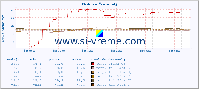 POVPREČJE :: Dobliče Črnomelj :: temp. zraka | vlaga | smer vetra | hitrost vetra | sunki vetra | tlak | padavine | sonce | temp. tal  5cm | temp. tal 10cm | temp. tal 20cm | temp. tal 30cm | temp. tal 50cm :: zadnji dan / 5 minut.