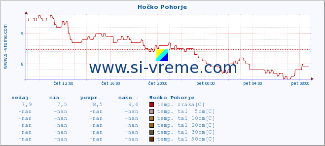 POVPREČJE :: Hočko Pohorje :: temp. zraka | vlaga | smer vetra | hitrost vetra | sunki vetra | tlak | padavine | sonce | temp. tal  5cm | temp. tal 10cm | temp. tal 20cm | temp. tal 30cm | temp. tal 50cm :: zadnji dan / 5 minut.