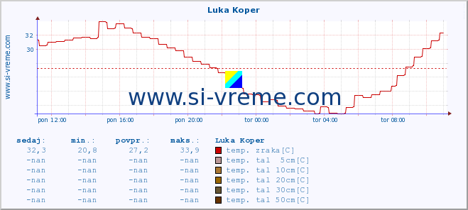 POVPREČJE :: Luka Koper :: temp. zraka | vlaga | smer vetra | hitrost vetra | sunki vetra | tlak | padavine | sonce | temp. tal  5cm | temp. tal 10cm | temp. tal 20cm | temp. tal 30cm | temp. tal 50cm :: zadnji dan / 5 minut.