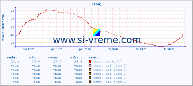 POVPREČJE :: Kranj :: temp. zraka | vlaga | smer vetra | hitrost vetra | sunki vetra | tlak | padavine | sonce | temp. tal  5cm | temp. tal 10cm | temp. tal 20cm | temp. tal 30cm | temp. tal 50cm :: zadnji dan / 5 minut.