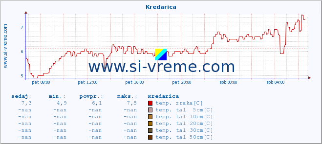 POVPREČJE :: Kredarica :: temp. zraka | vlaga | smer vetra | hitrost vetra | sunki vetra | tlak | padavine | sonce | temp. tal  5cm | temp. tal 10cm | temp. tal 20cm | temp. tal 30cm | temp. tal 50cm :: zadnji dan / 5 minut.