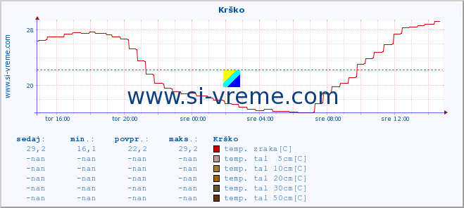 POVPREČJE :: Krško :: temp. zraka | vlaga | smer vetra | hitrost vetra | sunki vetra | tlak | padavine | sonce | temp. tal  5cm | temp. tal 10cm | temp. tal 20cm | temp. tal 30cm | temp. tal 50cm :: zadnji dan / 5 minut.