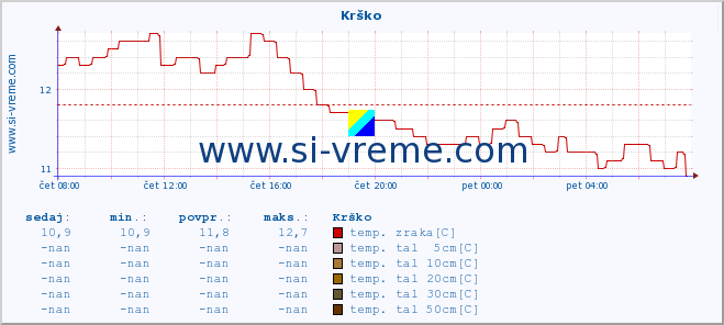 POVPREČJE :: Krško :: temp. zraka | vlaga | smer vetra | hitrost vetra | sunki vetra | tlak | padavine | sonce | temp. tal  5cm | temp. tal 10cm | temp. tal 20cm | temp. tal 30cm | temp. tal 50cm :: zadnji dan / 5 minut.