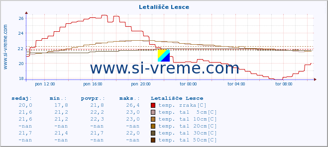 POVPREČJE :: Letališče Lesce :: temp. zraka | vlaga | smer vetra | hitrost vetra | sunki vetra | tlak | padavine | sonce | temp. tal  5cm | temp. tal 10cm | temp. tal 20cm | temp. tal 30cm | temp. tal 50cm :: zadnji dan / 5 minut.