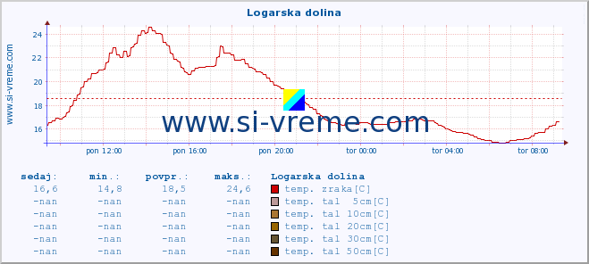 POVPREČJE :: Logarska dolina :: temp. zraka | vlaga | smer vetra | hitrost vetra | sunki vetra | tlak | padavine | sonce | temp. tal  5cm | temp. tal 10cm | temp. tal 20cm | temp. tal 30cm | temp. tal 50cm :: zadnji dan / 5 minut.