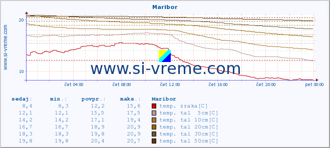 POVPREČJE :: Maribor :: temp. zraka | vlaga | smer vetra | hitrost vetra | sunki vetra | tlak | padavine | sonce | temp. tal  5cm | temp. tal 10cm | temp. tal 20cm | temp. tal 30cm | temp. tal 50cm :: zadnji dan / 5 minut.