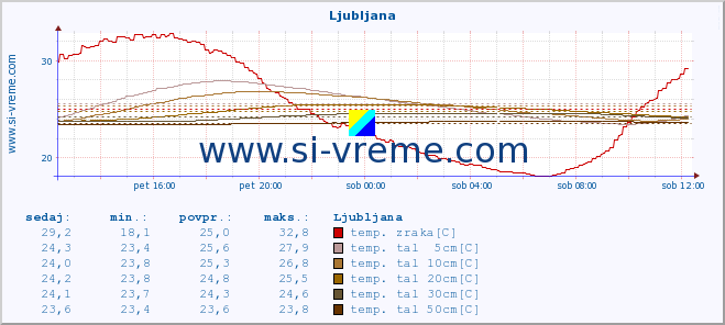 POVPREČJE :: Mežica :: temp. zraka | vlaga | smer vetra | hitrost vetra | sunki vetra | tlak | padavine | sonce | temp. tal  5cm | temp. tal 10cm | temp. tal 20cm | temp. tal 30cm | temp. tal 50cm :: zadnji dan / 5 minut.