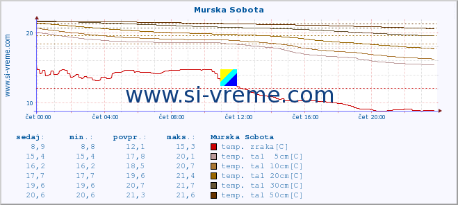 POVPREČJE :: Murska Sobota :: temp. zraka | vlaga | smer vetra | hitrost vetra | sunki vetra | tlak | padavine | sonce | temp. tal  5cm | temp. tal 10cm | temp. tal 20cm | temp. tal 30cm | temp. tal 50cm :: zadnji dan / 5 minut.