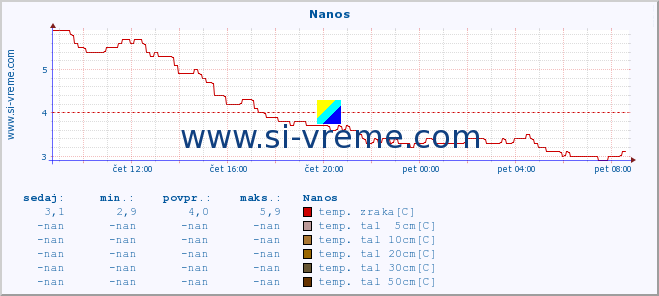 POVPREČJE :: Nanos :: temp. zraka | vlaga | smer vetra | hitrost vetra | sunki vetra | tlak | padavine | sonce | temp. tal  5cm | temp. tal 10cm | temp. tal 20cm | temp. tal 30cm | temp. tal 50cm :: zadnji dan / 5 minut.