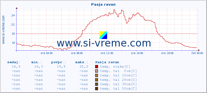 POVPREČJE :: Pasja ravan :: temp. zraka | vlaga | smer vetra | hitrost vetra | sunki vetra | tlak | padavine | sonce | temp. tal  5cm | temp. tal 10cm | temp. tal 20cm | temp. tal 30cm | temp. tal 50cm :: zadnji dan / 5 minut.