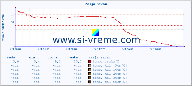 POVPREČJE :: Pasja ravan :: temp. zraka | vlaga | smer vetra | hitrost vetra | sunki vetra | tlak | padavine | sonce | temp. tal  5cm | temp. tal 10cm | temp. tal 20cm | temp. tal 30cm | temp. tal 50cm :: zadnji dan / 5 minut.