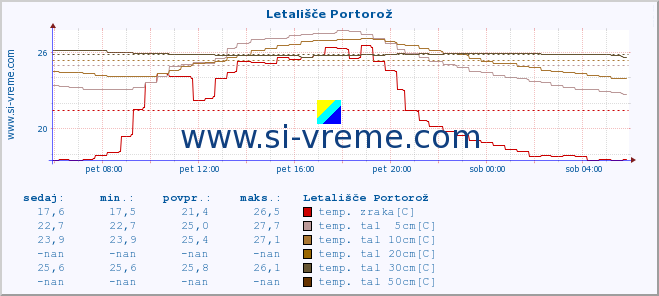 POVPREČJE :: Letališče Portorož :: temp. zraka | vlaga | smer vetra | hitrost vetra | sunki vetra | tlak | padavine | sonce | temp. tal  5cm | temp. tal 10cm | temp. tal 20cm | temp. tal 30cm | temp. tal 50cm :: zadnji dan / 5 minut.