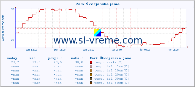 POVPREČJE :: Park Škocjanske jame :: temp. zraka | vlaga | smer vetra | hitrost vetra | sunki vetra | tlak | padavine | sonce | temp. tal  5cm | temp. tal 10cm | temp. tal 20cm | temp. tal 30cm | temp. tal 50cm :: zadnji dan / 5 minut.