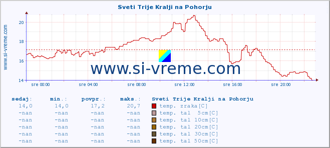 POVPREČJE :: Sveti Trije Kralji na Pohorju :: temp. zraka | vlaga | smer vetra | hitrost vetra | sunki vetra | tlak | padavine | sonce | temp. tal  5cm | temp. tal 10cm | temp. tal 20cm | temp. tal 30cm | temp. tal 50cm :: zadnji dan / 5 minut.