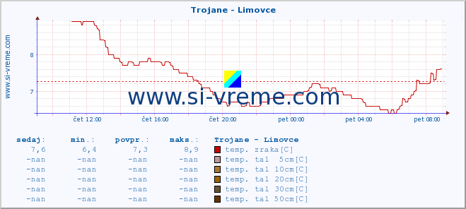 POVPREČJE :: Trojane - Limovce :: temp. zraka | vlaga | smer vetra | hitrost vetra | sunki vetra | tlak | padavine | sonce | temp. tal  5cm | temp. tal 10cm | temp. tal 20cm | temp. tal 30cm | temp. tal 50cm :: zadnji dan / 5 minut.