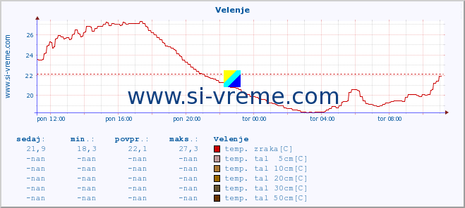 POVPREČJE :: Velenje :: temp. zraka | vlaga | smer vetra | hitrost vetra | sunki vetra | tlak | padavine | sonce | temp. tal  5cm | temp. tal 10cm | temp. tal 20cm | temp. tal 30cm | temp. tal 50cm :: zadnji dan / 5 minut.