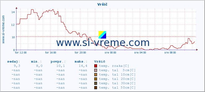 POVPREČJE :: Vršič :: temp. zraka | vlaga | smer vetra | hitrost vetra | sunki vetra | tlak | padavine | sonce | temp. tal  5cm | temp. tal 10cm | temp. tal 20cm | temp. tal 30cm | temp. tal 50cm :: zadnji dan / 5 minut.