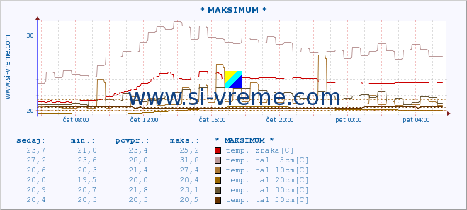 POVPREČJE :: * MAKSIMUM * :: temp. zraka | vlaga | smer vetra | hitrost vetra | sunki vetra | tlak | padavine | sonce | temp. tal  5cm | temp. tal 10cm | temp. tal 20cm | temp. tal 30cm | temp. tal 50cm :: zadnji dan / 5 minut.