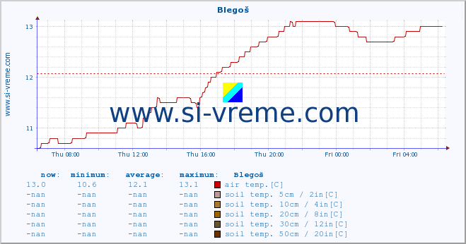  :: Blegoš :: air temp. | humi- dity | wind dir. | wind speed | wind gusts | air pressure | precipi- tation | sun strength | soil temp. 5cm / 2in | soil temp. 10cm / 4in | soil temp. 20cm / 8in | soil temp. 30cm / 12in | soil temp. 50cm / 20in :: last day / 5 minutes.