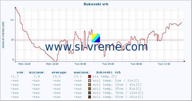  :: Bukovski vrh :: air temp. | humi- dity | wind dir. | wind speed | wind gusts | air pressure | precipi- tation | sun strength | soil temp. 5cm / 2in | soil temp. 10cm / 4in | soil temp. 20cm / 8in | soil temp. 30cm / 12in | soil temp. 50cm / 20in :: last day / 5 minutes.