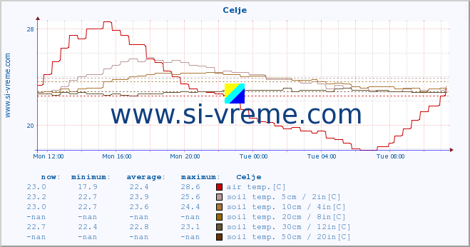  :: Celje :: air temp. | humi- dity | wind dir. | wind speed | wind gusts | air pressure | precipi- tation | sun strength | soil temp. 5cm / 2in | soil temp. 10cm / 4in | soil temp. 20cm / 8in | soil temp. 30cm / 12in | soil temp. 50cm / 20in :: last day / 5 minutes.