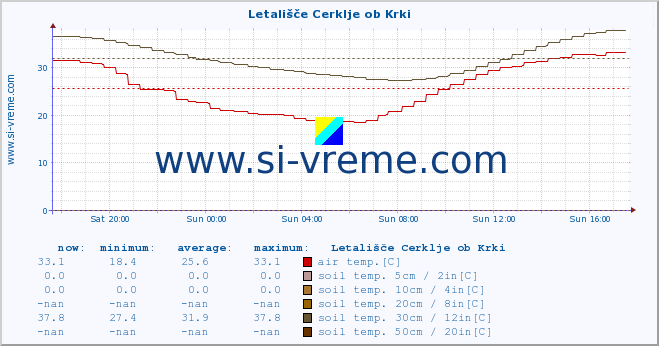  :: Letališče Cerklje ob Krki :: air temp. | humi- dity | wind dir. | wind speed | wind gusts | air pressure | precipi- tation | sun strength | soil temp. 5cm / 2in | soil temp. 10cm / 4in | soil temp. 20cm / 8in | soil temp. 30cm / 12in | soil temp. 50cm / 20in :: last day / 5 minutes.