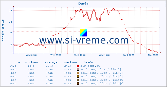  :: Davča :: air temp. | humi- dity | wind dir. | wind speed | wind gusts | air pressure | precipi- tation | sun strength | soil temp. 5cm / 2in | soil temp. 10cm / 4in | soil temp. 20cm / 8in | soil temp. 30cm / 12in | soil temp. 50cm / 20in :: last day / 5 minutes.