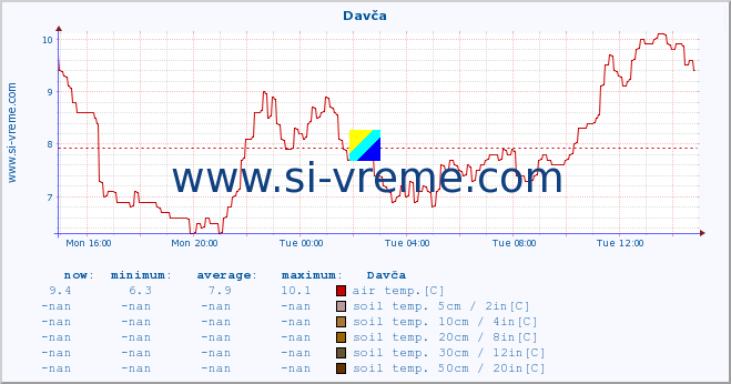  :: Davča :: air temp. | humi- dity | wind dir. | wind speed | wind gusts | air pressure | precipi- tation | sun strength | soil temp. 5cm / 2in | soil temp. 10cm / 4in | soil temp. 20cm / 8in | soil temp. 30cm / 12in | soil temp. 50cm / 20in :: last day / 5 minutes.