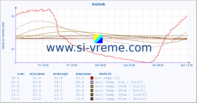  :: Gačnik :: air temp. | humi- dity | wind dir. | wind speed | wind gusts | air pressure | precipi- tation | sun strength | soil temp. 5cm / 2in | soil temp. 10cm / 4in | soil temp. 20cm / 8in | soil temp. 30cm / 12in | soil temp. 50cm / 20in :: last day / 5 minutes.