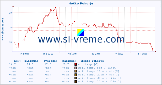  :: Hočko Pohorje :: air temp. | humi- dity | wind dir. | wind speed | wind gusts | air pressure | precipi- tation | sun strength | soil temp. 5cm / 2in | soil temp. 10cm / 4in | soil temp. 20cm / 8in | soil temp. 30cm / 12in | soil temp. 50cm / 20in :: last day / 5 minutes.