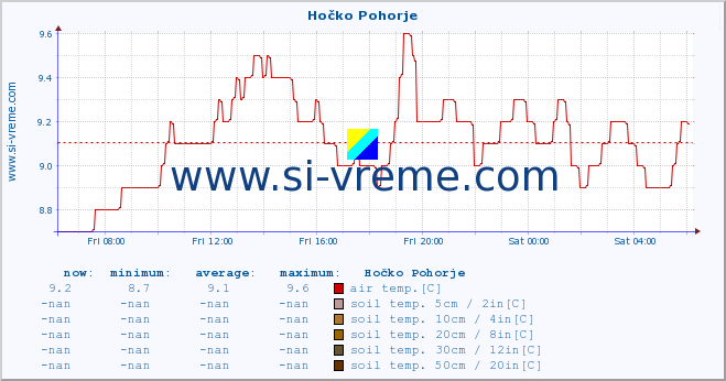  :: Hočko Pohorje :: air temp. | humi- dity | wind dir. | wind speed | wind gusts | air pressure | precipi- tation | sun strength | soil temp. 5cm / 2in | soil temp. 10cm / 4in | soil temp. 20cm / 8in | soil temp. 30cm / 12in | soil temp. 50cm / 20in :: last day / 5 minutes.