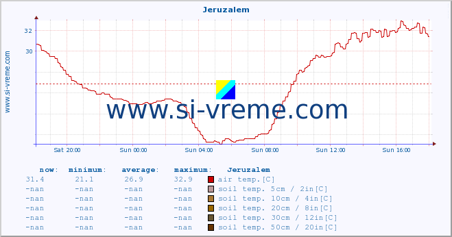  :: Jeruzalem :: air temp. | humi- dity | wind dir. | wind speed | wind gusts | air pressure | precipi- tation | sun strength | soil temp. 5cm / 2in | soil temp. 10cm / 4in | soil temp. 20cm / 8in | soil temp. 30cm / 12in | soil temp. 50cm / 20in :: last day / 5 minutes.