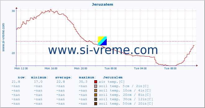  :: Jeruzalem :: air temp. | humi- dity | wind dir. | wind speed | wind gusts | air pressure | precipi- tation | sun strength | soil temp. 5cm / 2in | soil temp. 10cm / 4in | soil temp. 20cm / 8in | soil temp. 30cm / 12in | soil temp. 50cm / 20in :: last day / 5 minutes.